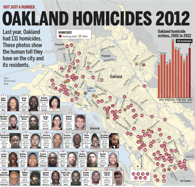 Oakland Crime
